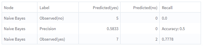 Confusion Matrix operator - Output tab Confusion Matrix operator - Output tab